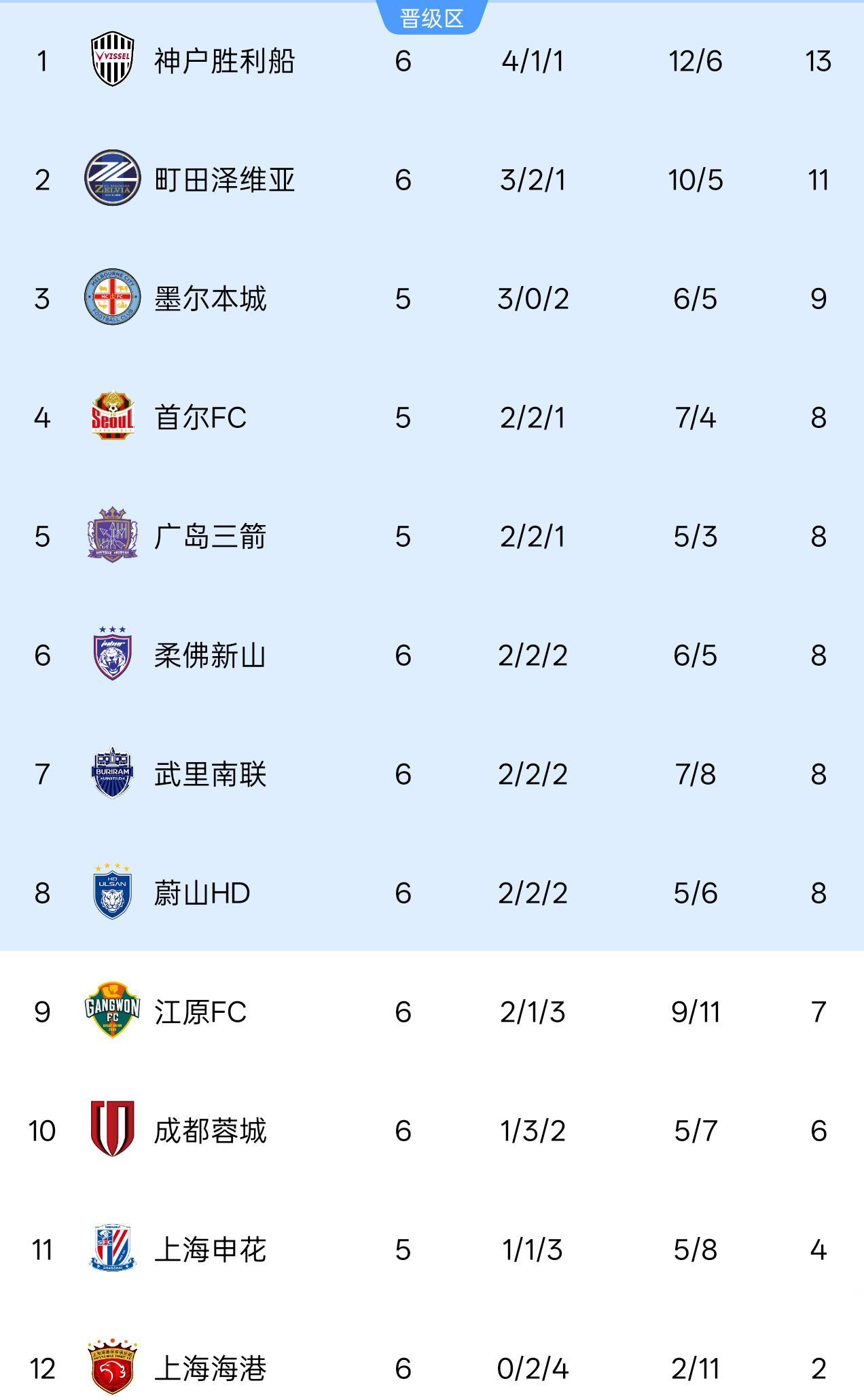 亚冠最新积分榜：中超球队2连平，上港出局，首支晋级球队诞生