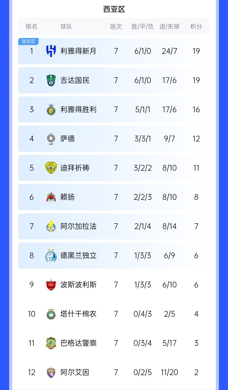 去亚冠降维打击沙特3强亚冠21场仅1败，分列西区前3&锁定前3
