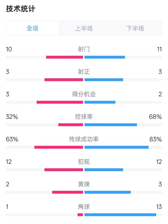 纽卡20阿森纳全场数据：射门1011，射正33，控球率32%68%