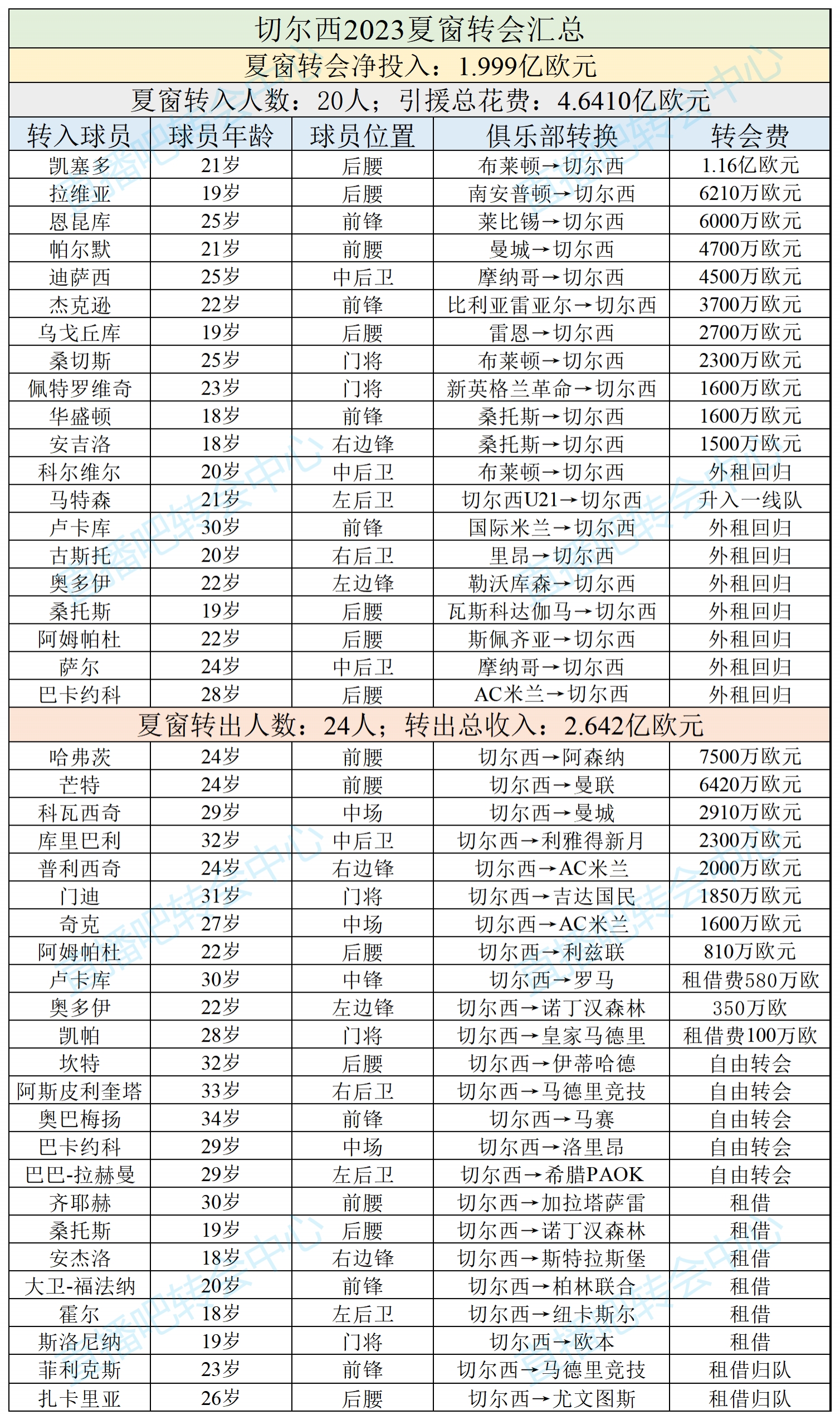 伯利亨利单一转会窗投入利物浦1.5亿砸伊萨克也不及切尔西