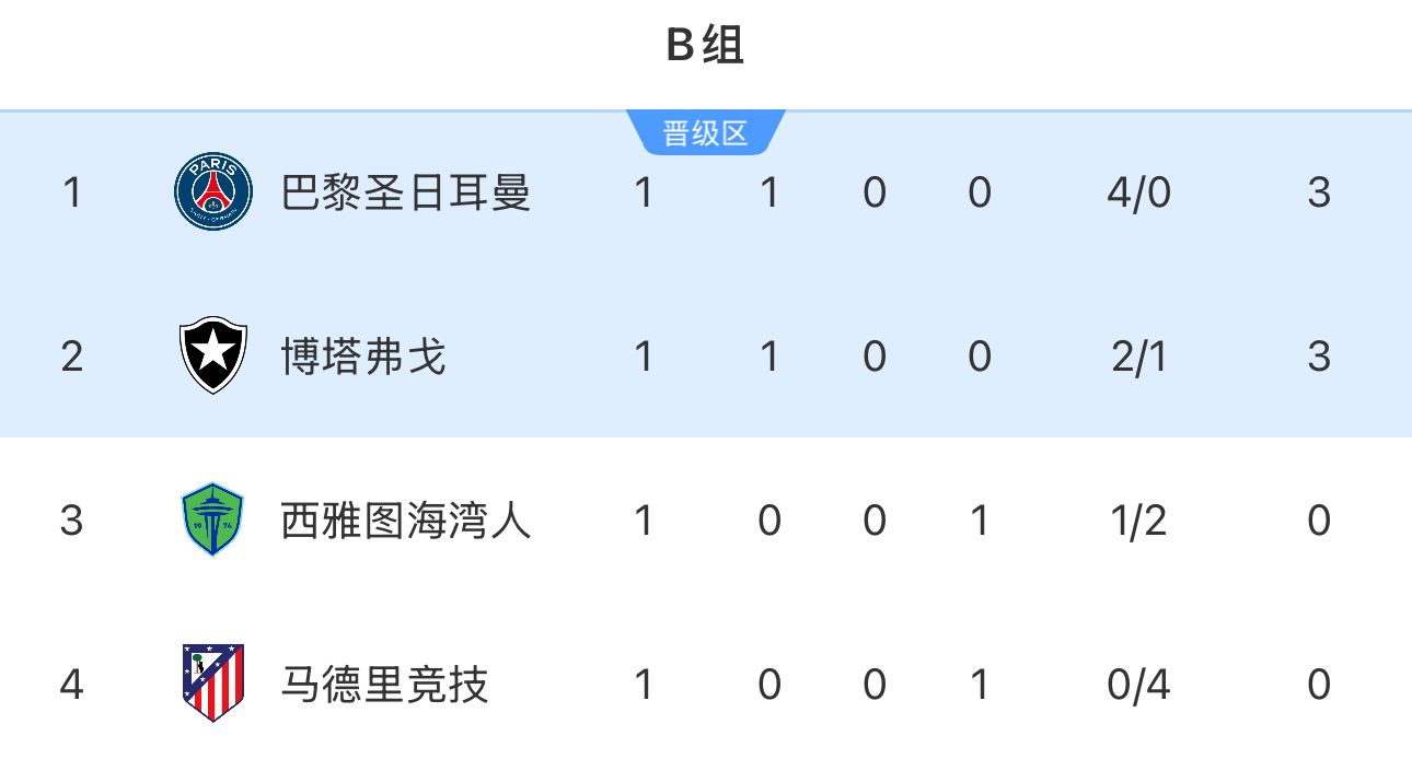 世俱杯B组积分榜：巴黎博塔弗戈3分前二马竞0分垫底