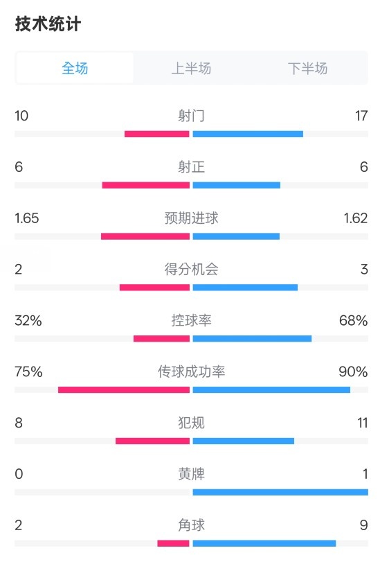 曼联11阿森纳全场数据：射门1017，射正66，控球率32%68%