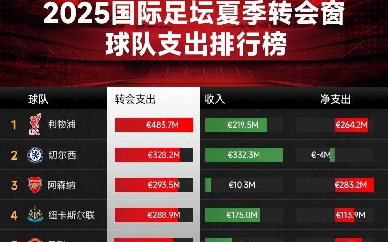 2025夏窗五大联赛支出榜：前十位英超