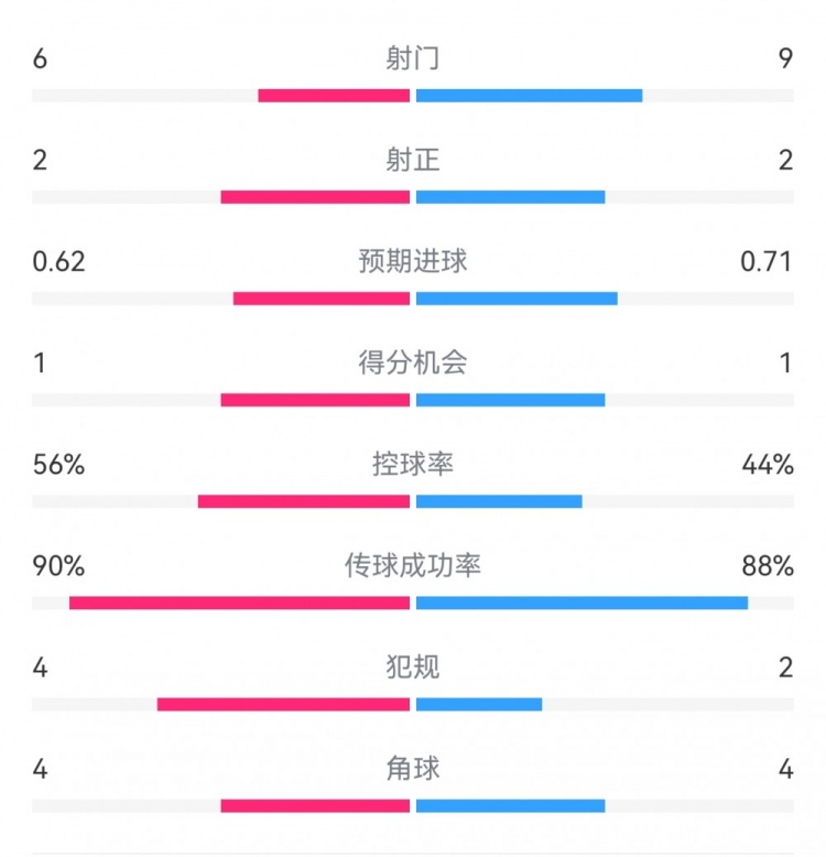 曼城10皇马半场数据：射门69，射正22，得分机会11