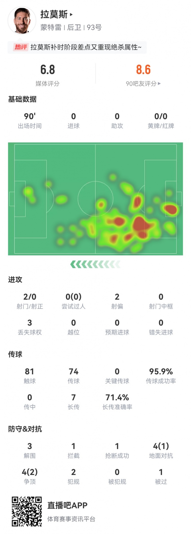 差点绝平！拉莫斯本场数据：3解围1拦截