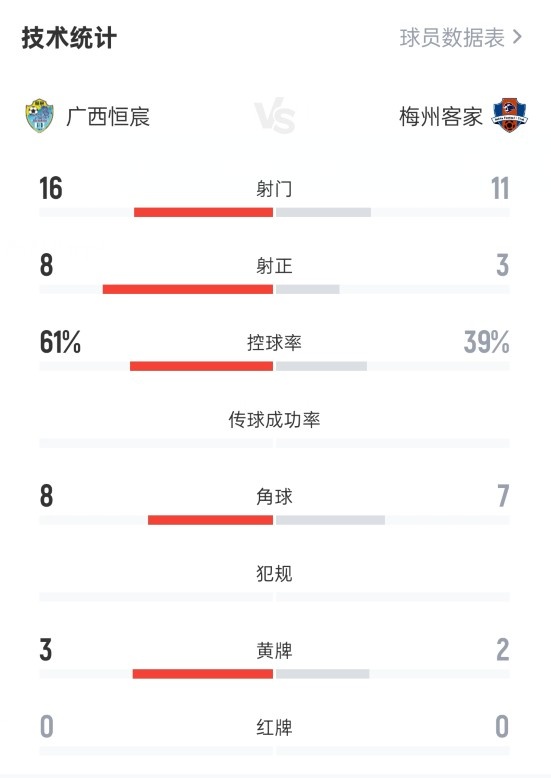 廣西恒宸21梅州客家數(shù)據(jù)：射門(mén)1611，射正83，控球率61%39%