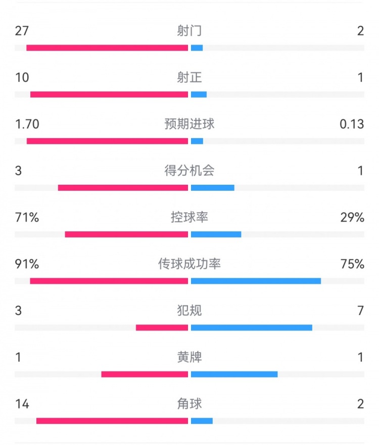这就是足球！巴黎01利物浦：巴黎27射14角球无果，红军2射1进球