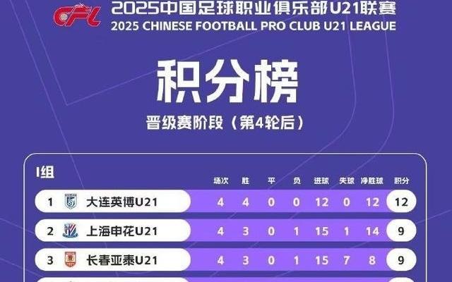 U21聯(lián)賽晉級賽積分榜：大連英博居I組