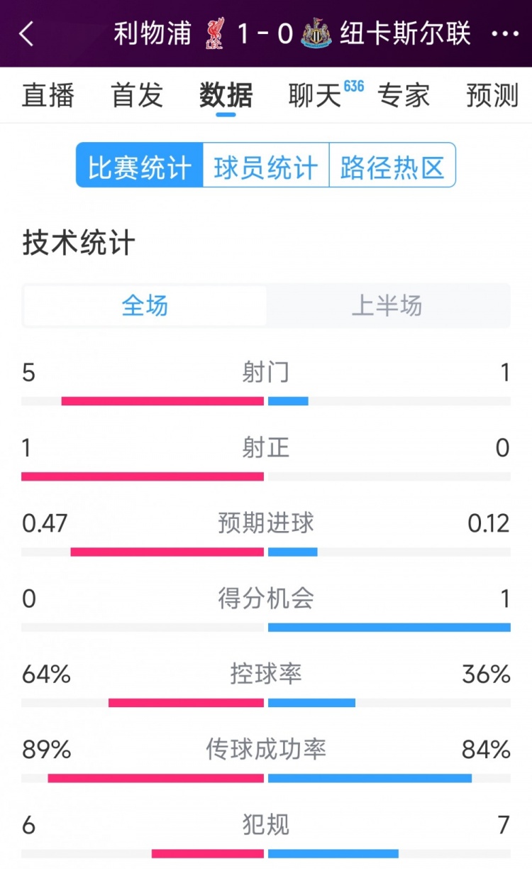 利物浦vs纽卡半场数据：射门51，射正10，得分机会01