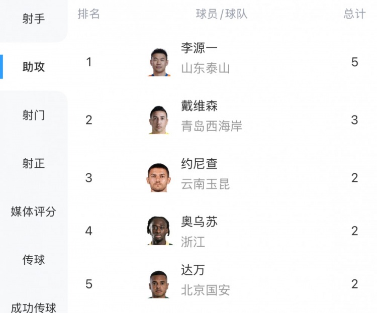 中超最新助攻榜：李源一5场5次居首，戴维森3次第二