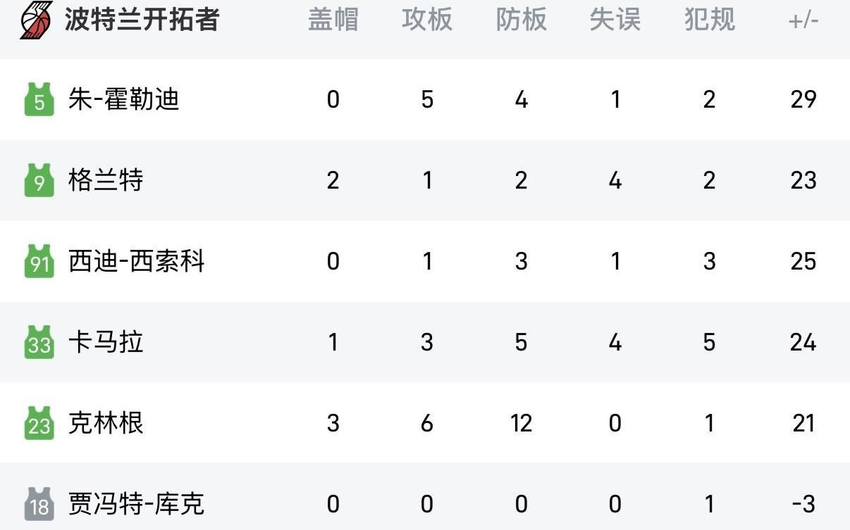 差距过大，开拓者首发5人中正负值最低为+21，替补7人中最高仅为+4