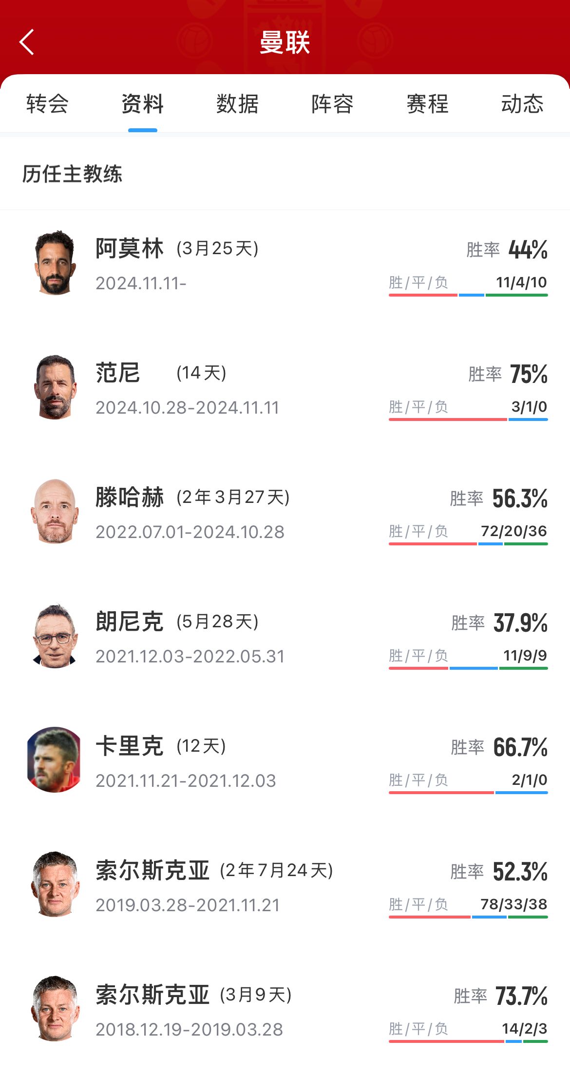 阿莫林有多少时间阿尔特塔上任以来，曼联已经历6位主教练
