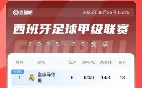 西甲积分榜：巴萨三连胜位居第二，皇马6场全胜2分优势领先