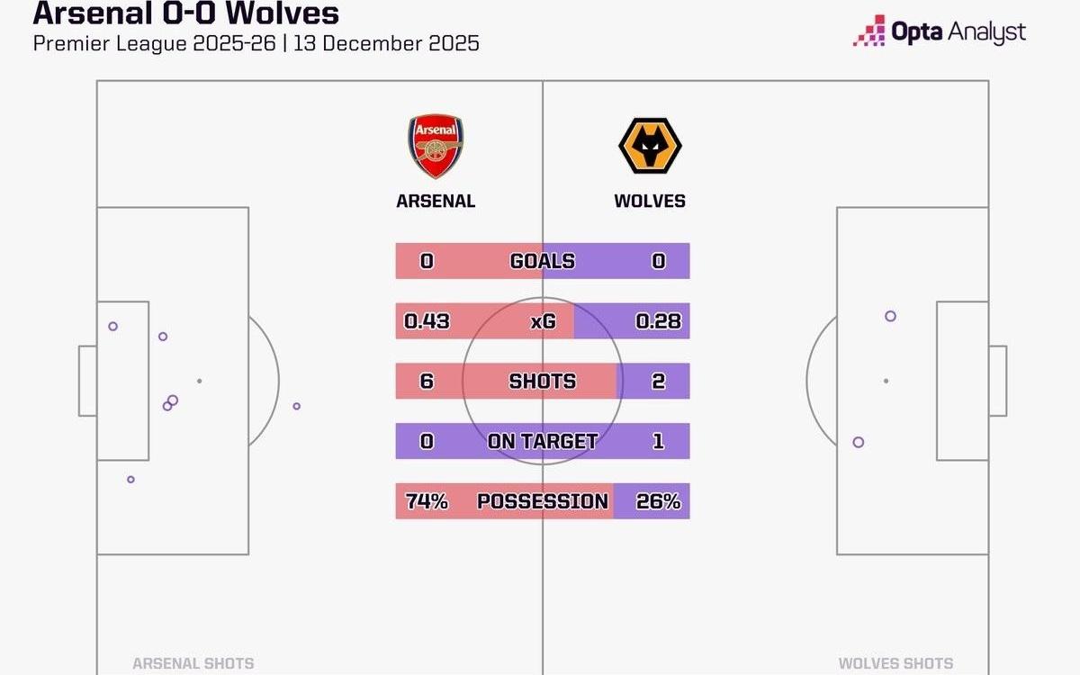 6次射门无一命中目标，阿森纳本赛季