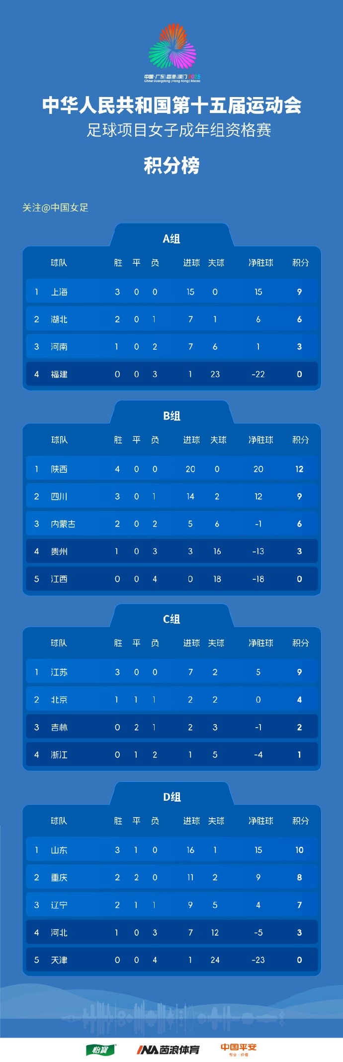 全运会女足成年组资格赛结束，上海、