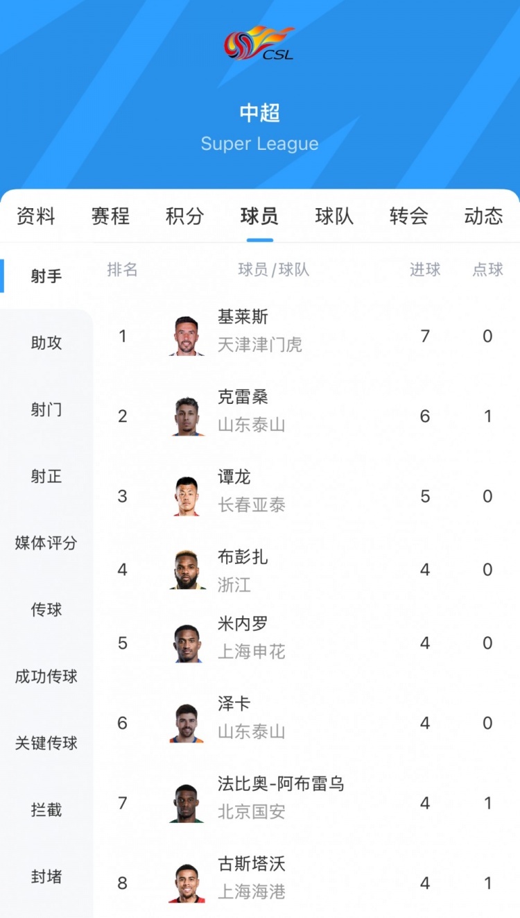 中超射手榜：基莱斯7球领跑，克雷桑戴帽升至第二，谭龙第三
