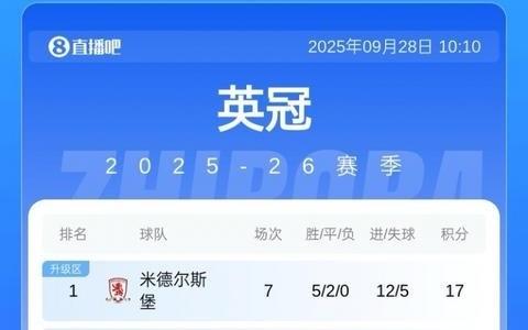 英冠最新积分：米堡、考文垂前二！211