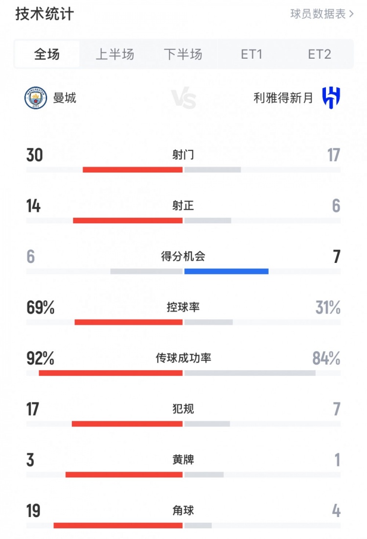 曼城34新月全场数据：新月6次射正进4球，曼城控球率近7成