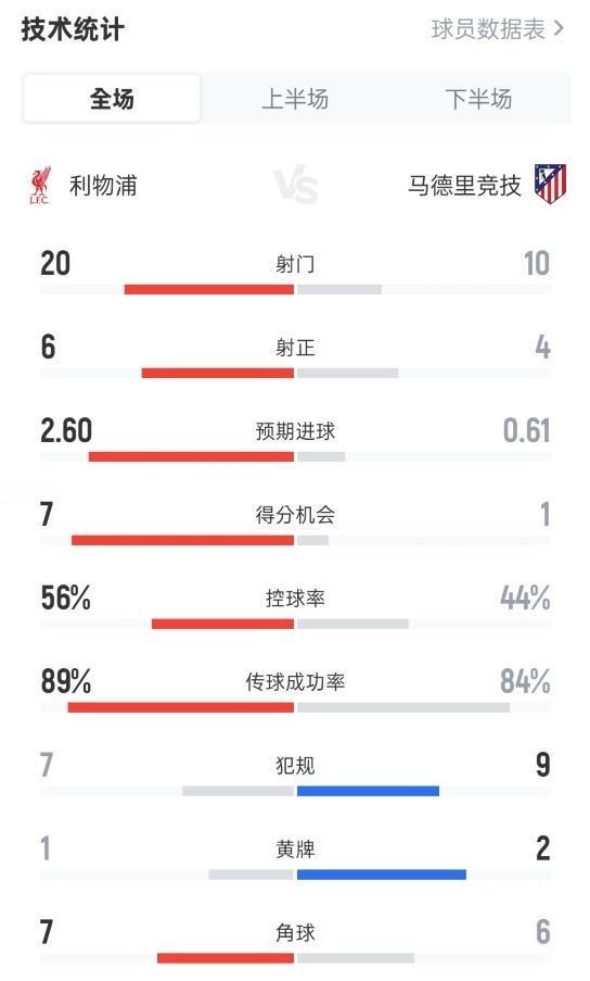 利物浦32馬競(jìng)數(shù)據(jù)：射門(mén)2010，射正64，控球率56%44%