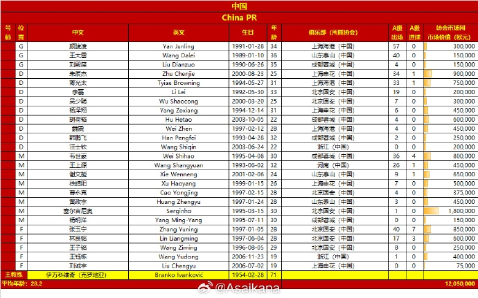 身价1205万vs3422.5万！国足+印尼集训大名单：印尼半数荷兰血统