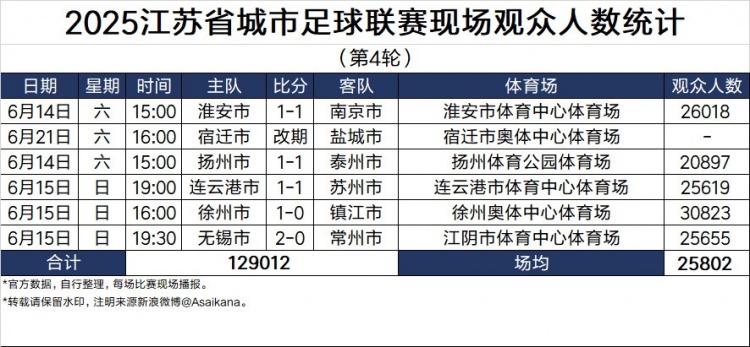 2025江苏省城市足球联赛现场观众人数统计第4轮，未完