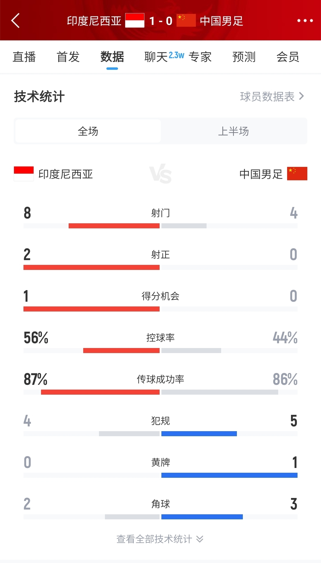 國足01印尼半場數(shù)據(jù)：國足0射正&多項數(shù)據(jù)落后，印尼8射2正
