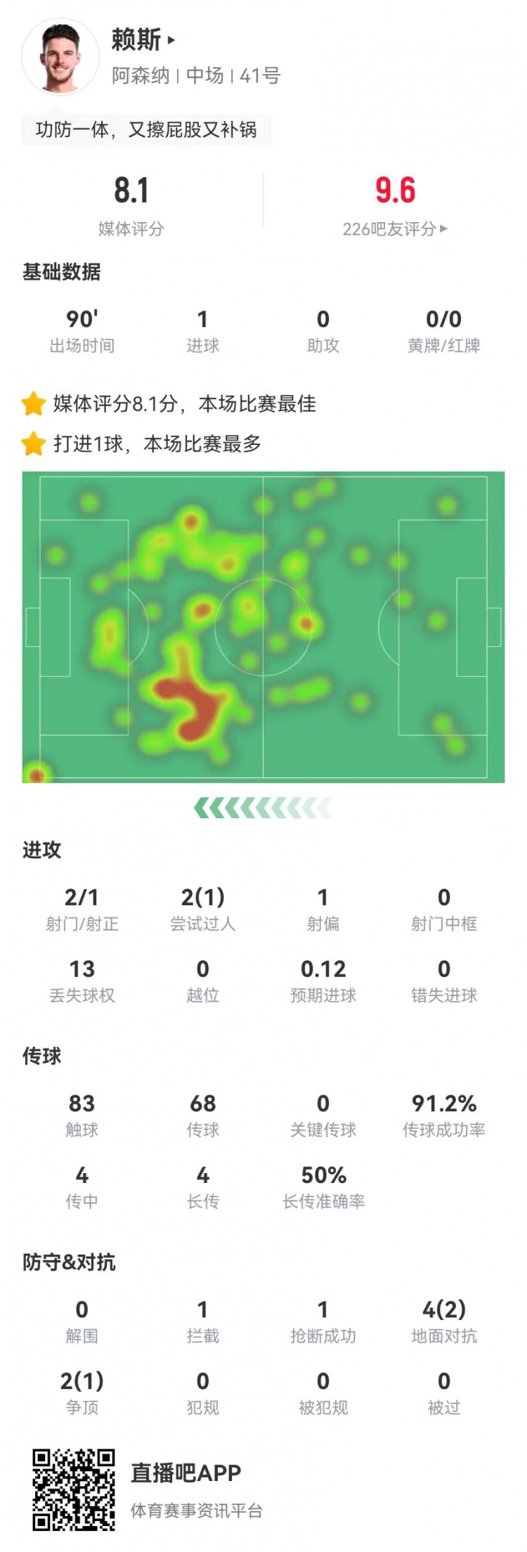 赖斯本场1球+1救险6对抗3成功4传中0成功获评8.1分全场最高