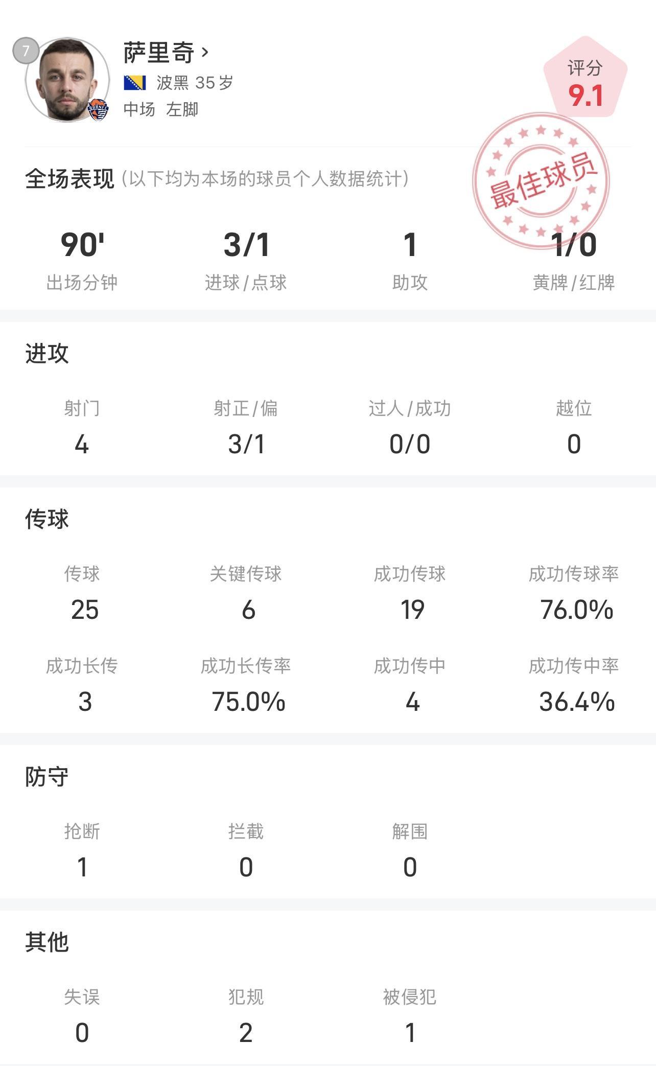 萨里奇战国安全场数据：上演帽子戏法