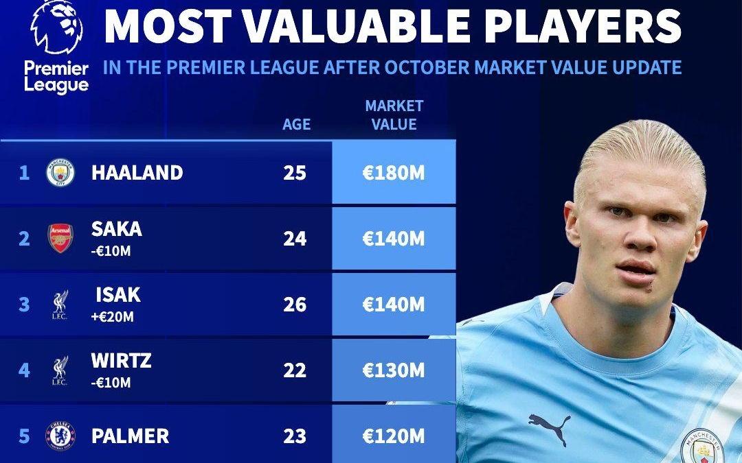 罗德里、福登均跌2000万欧，曼城队内仅剩哈兰德一位亿元先生