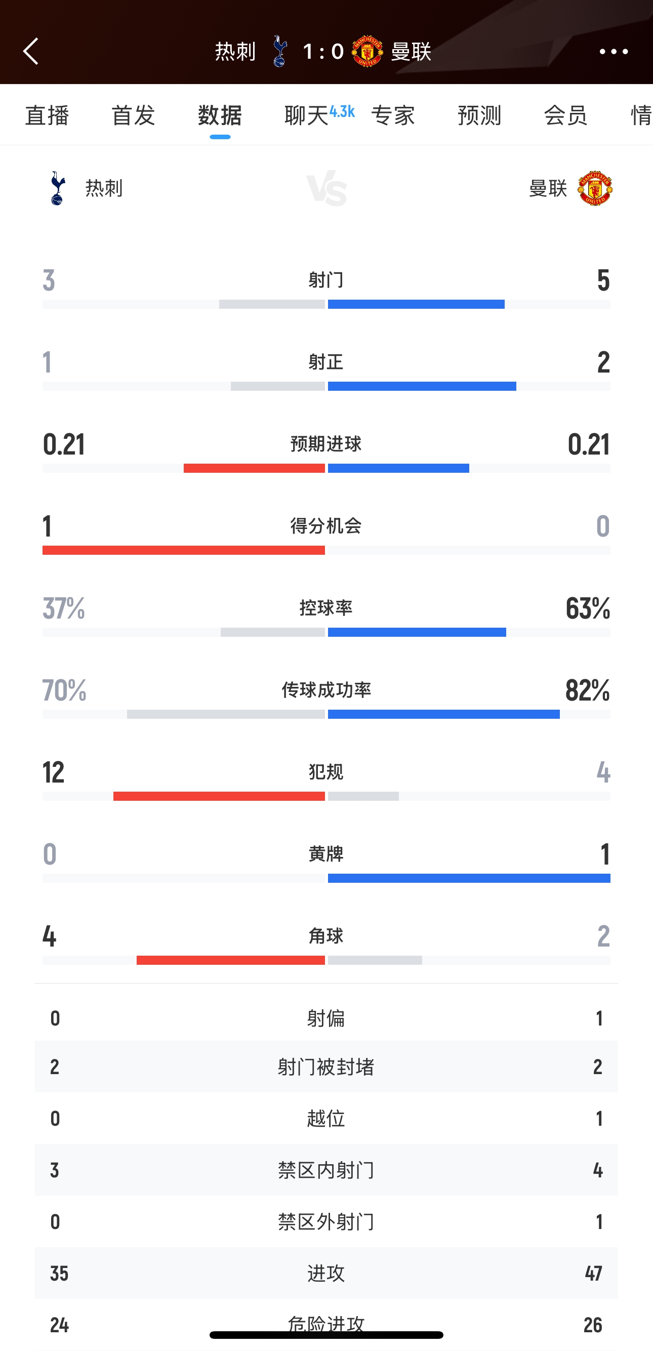 真保級隊水準！歐聯(lián)決賽半場：兩隊共8次射門3次射正高球滿天飛