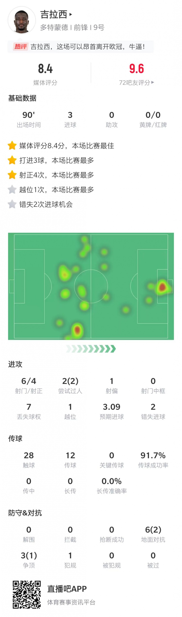 吉拉西本场数据：6次射门打进3球，错失2次机会&评分8.4全场最高