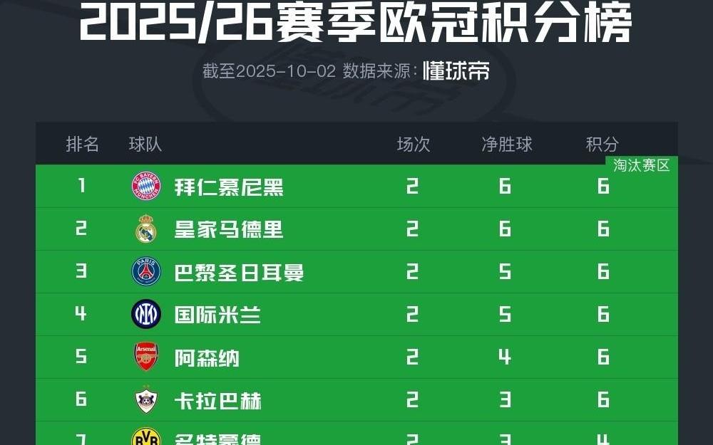 一匹黑馬，卡拉巴赫是六支兩連勝球隊(duì)中唯一一個(gè)非五大聯(lián)賽球隊(duì)