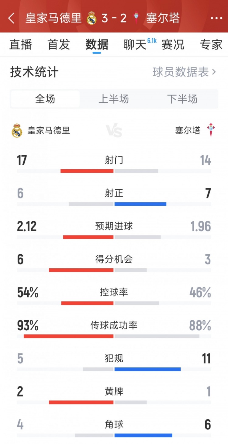 有惊无险，皇马32塞尔塔全场数据：射门1714，射正67