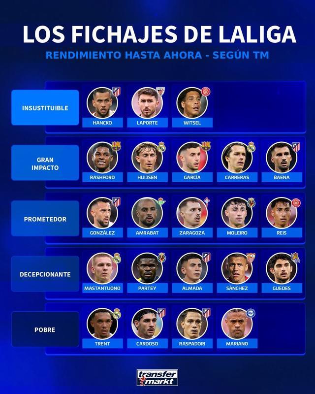 德转评西甲夏窗转会从夯到拉：拉什福