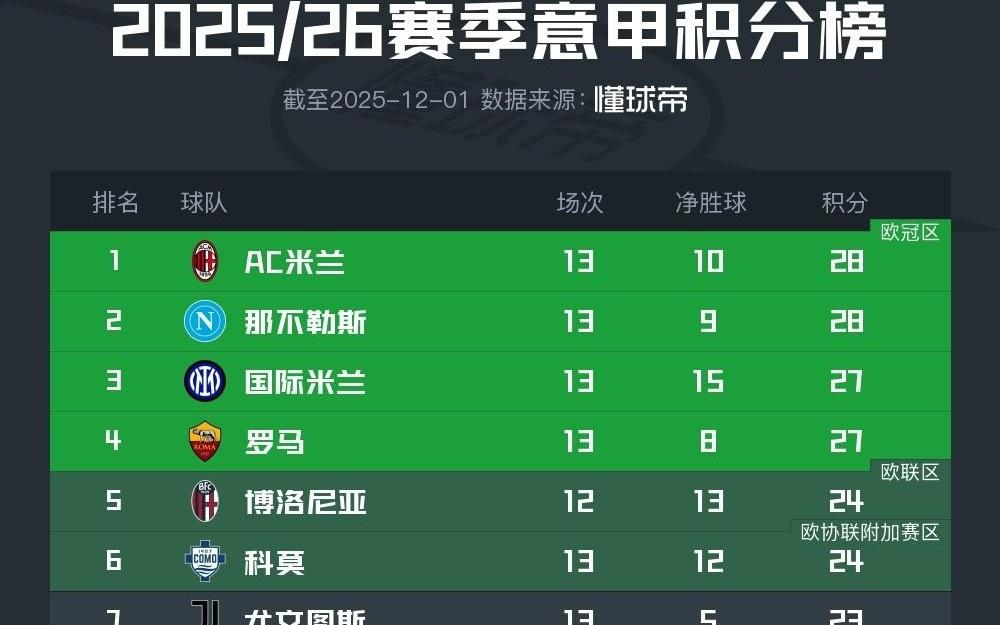 意甲积分榜：米兰凭净胜球领跑，前四只
