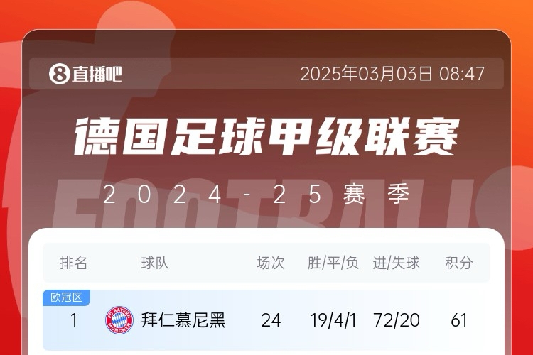 FCB打头阵五大联赛最强火力拜仁24轮轰72球巴萨26轮71球