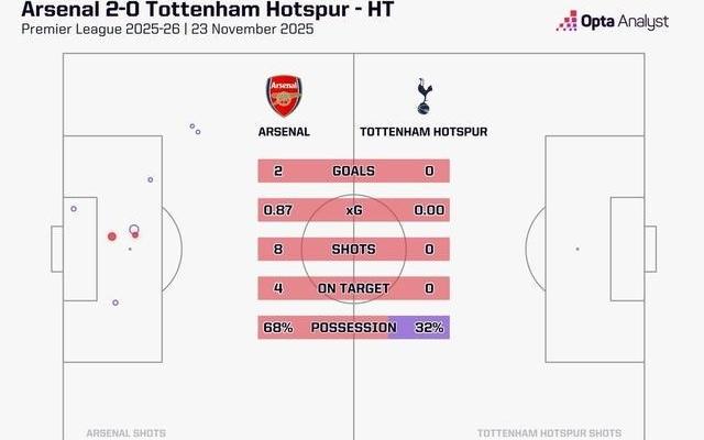 热刺本赛季两场联赛上半场0射门，为英超唯一一队