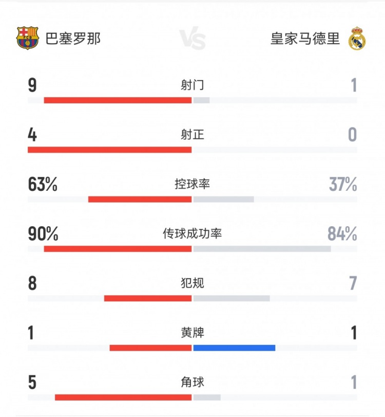 全面领先！巴萨10皇马半场：射门91，射正40，控球率63%37%