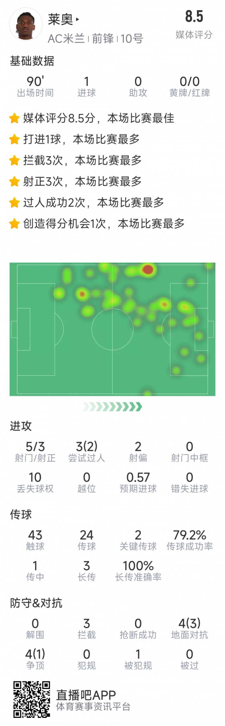 莱奥本场数据：打进制胜球，5射3正，2关键传球，3次拦截