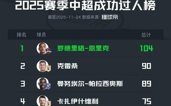 2025中超成功过人榜：罗德里格排第一
