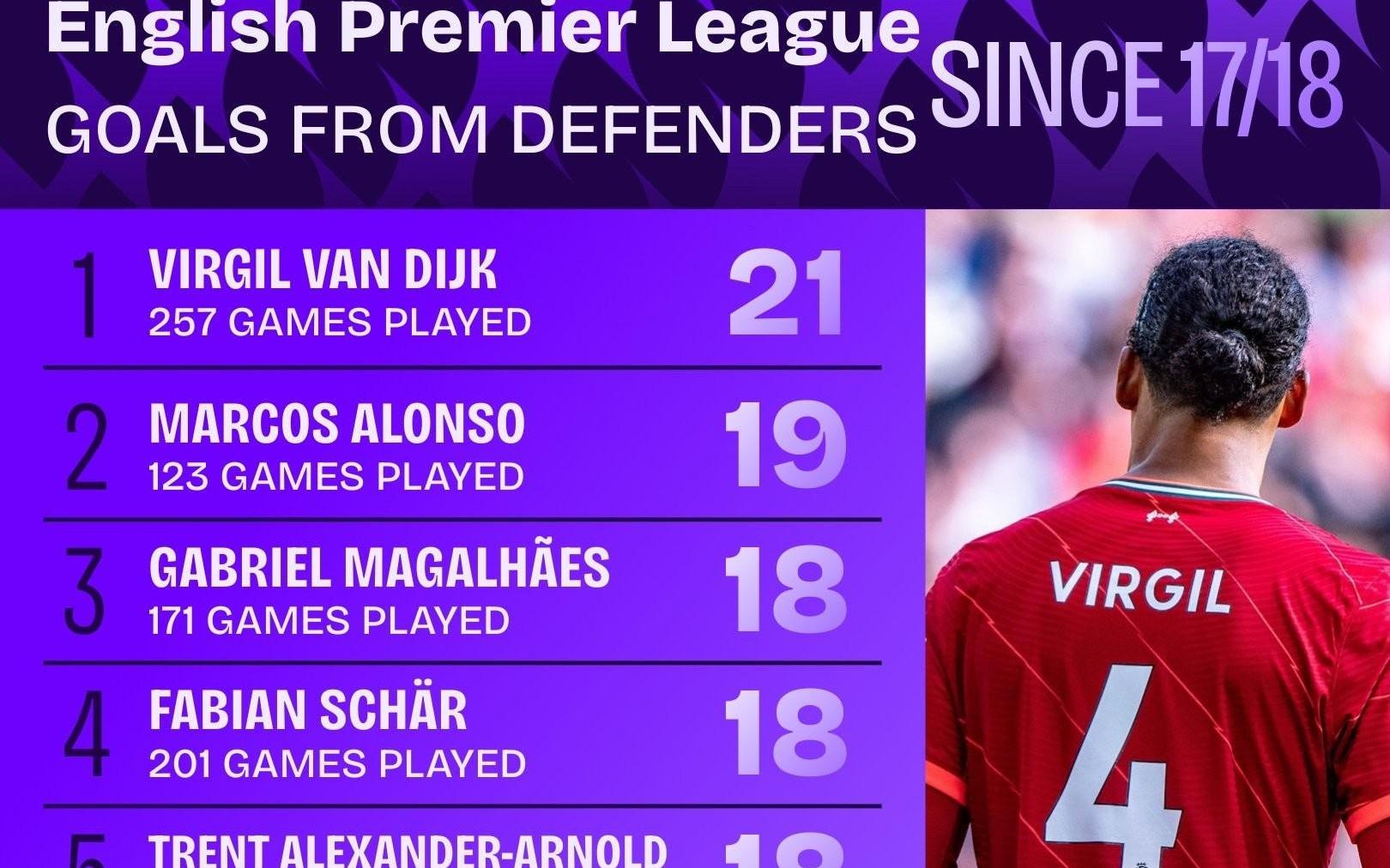 1718赛季至今英超联赛后卫进球榜：范