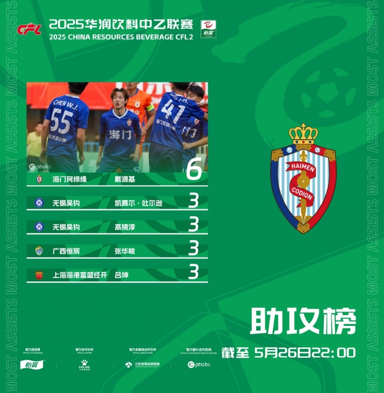 中乙聯(lián)賽最新助攻榜：戴源基6次助攻領跑，無錫吳鉤兩人進前五