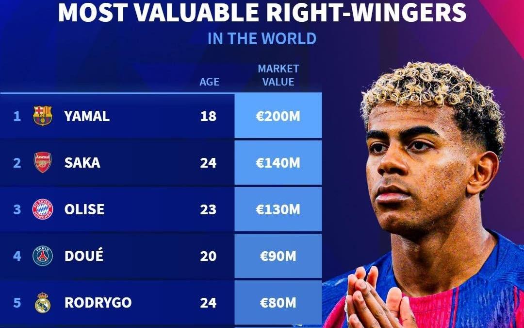 德转列右边锋身价榜：亚马尔2亿欧居