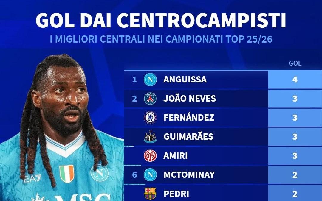 本赛季至今欧洲五大联赛中场球员进