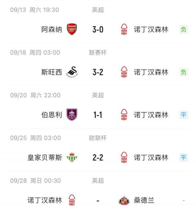 首勝何時(shí)來(lái)波斯特科格魯執(zhí)教森林后，前四場(chǎng)2負(fù)2平