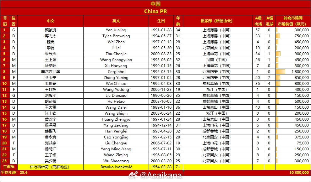 國足僅塞爾吉尼奧身價(jià)超100萬歐，印尼隊(duì)有8人&希爾格斯650萬歐