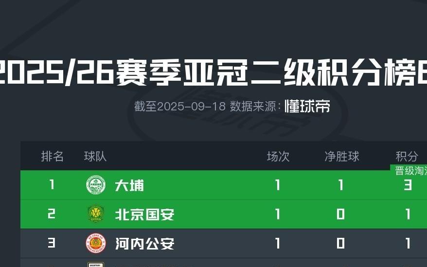 亞冠二級E組積分榜：港超大埔積3分第一，國安積1分位列第二