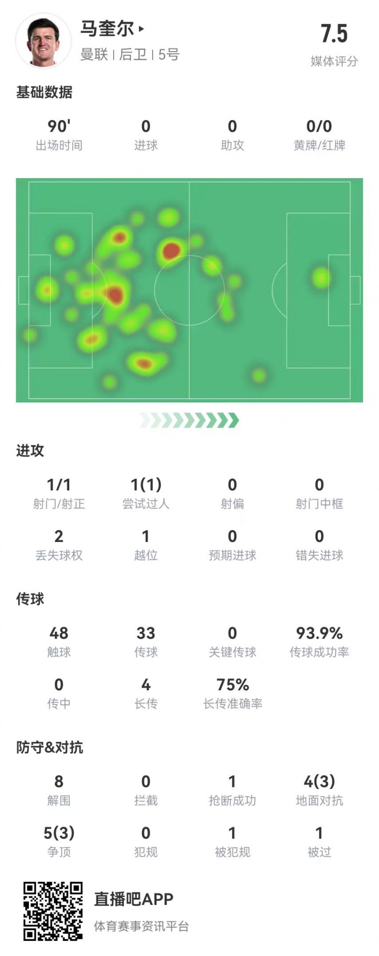 马奎尔本场8解围0犯规+9对抗6成功4长传3成功获评7.5分