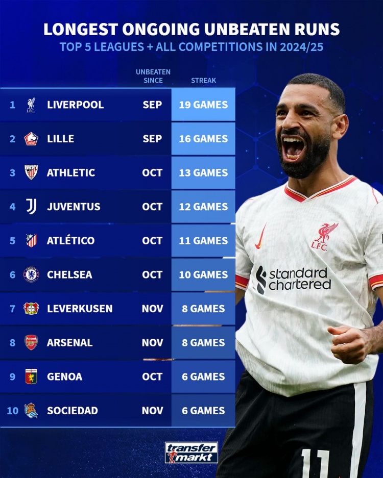 五大联赛球队当前最长不败榜：利物浦19场居首，尤文12场马竞11场