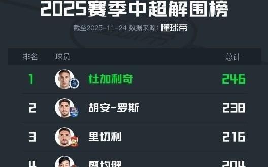 2025中超解围榜：杜加利奇以246次居